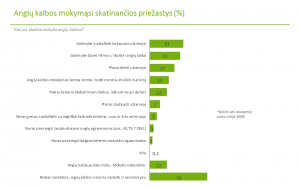 Kas skatina Lietuvos gyventojus ir jų vaikus mokytis anglų kalbos